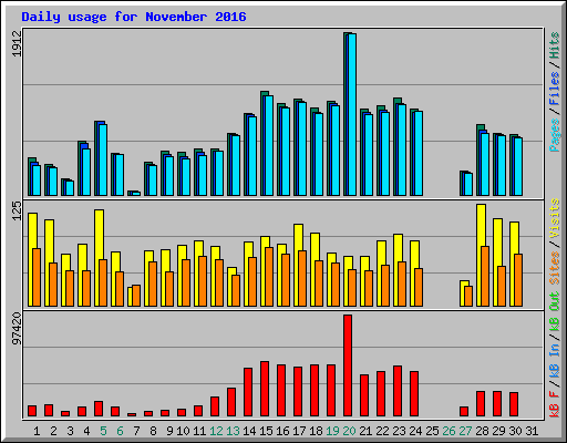 Daily usage for November 2016