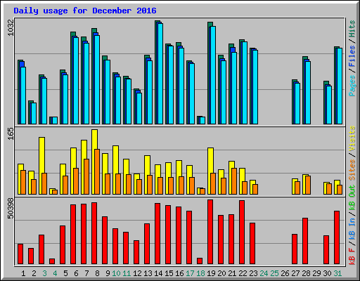 Daily usage for December 2016