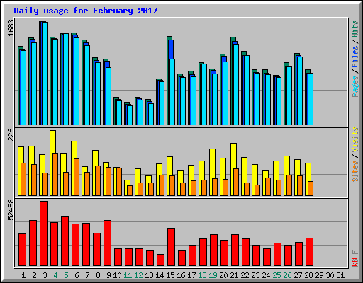 Daily usage for February 2017