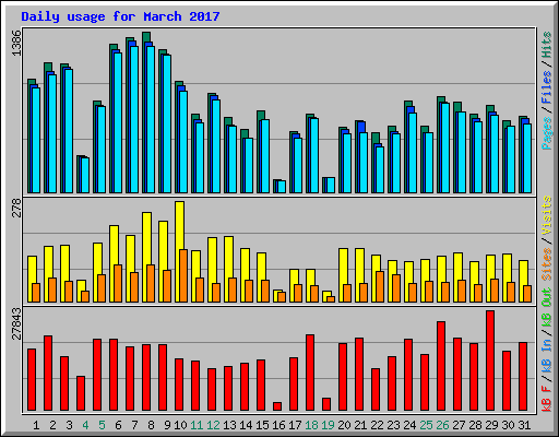 Daily usage for March 2017