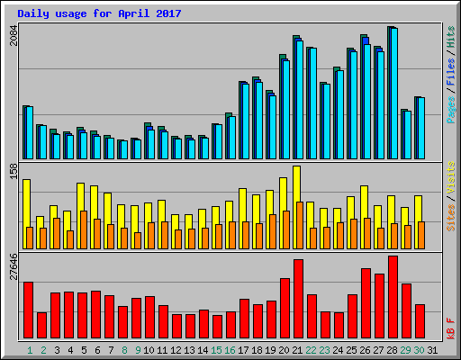 Daily usage for April 2017