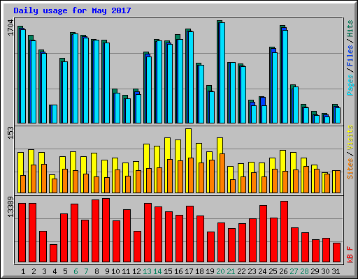 Daily usage for May 2017