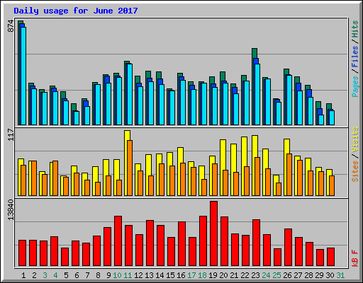 Daily usage for June 2017