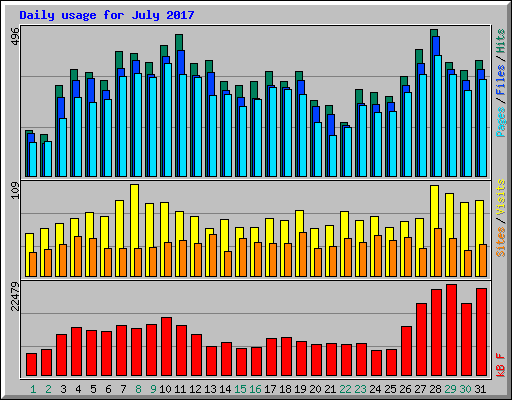 Daily usage for July 2017
