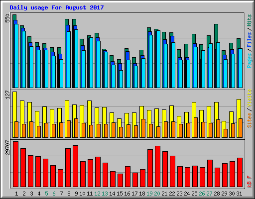 Daily usage for August 2017