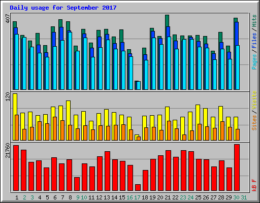 Daily usage for September 2017