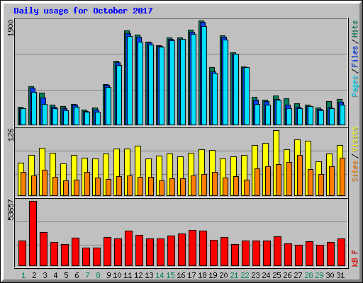 Daily usage for October 2017