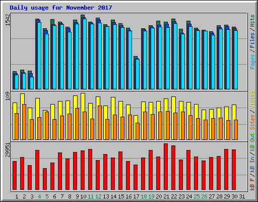 Daily usage for November 2017