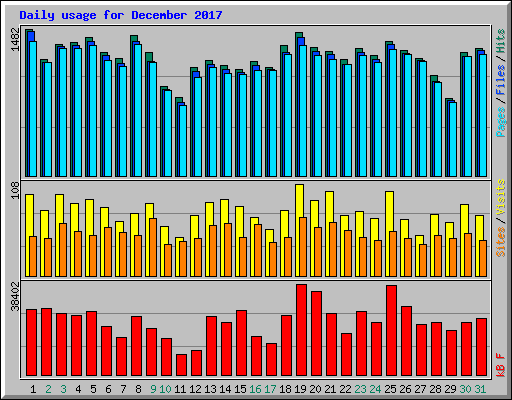 Daily usage for December 2017