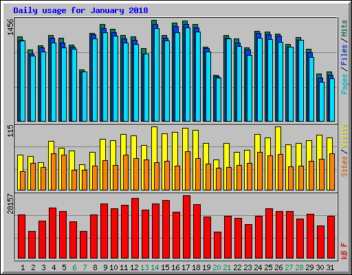 Daily usage for January 2018