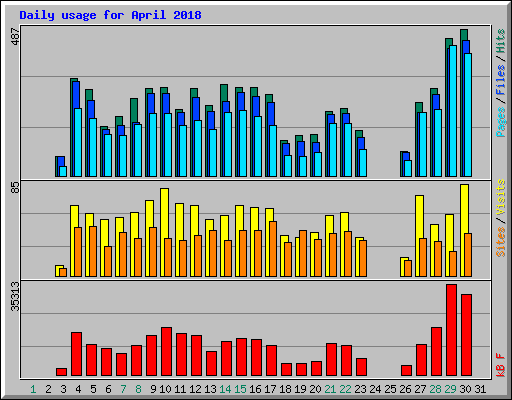 Daily usage for April 2018
