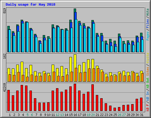 Daily usage for May 2018