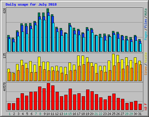 Daily usage for July 2018
