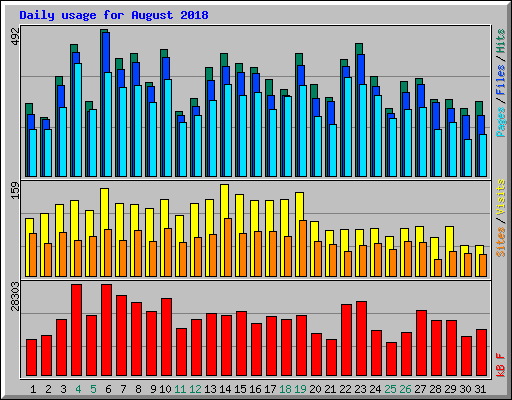 Daily usage for August 2018
