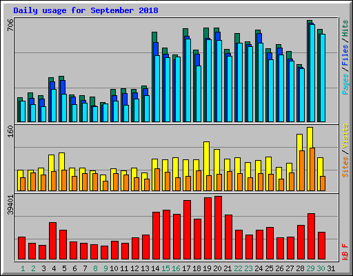 Daily usage for September 2018