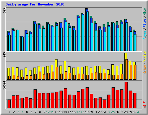 Daily usage for November 2018