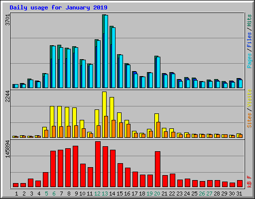 Daily usage for January 2019