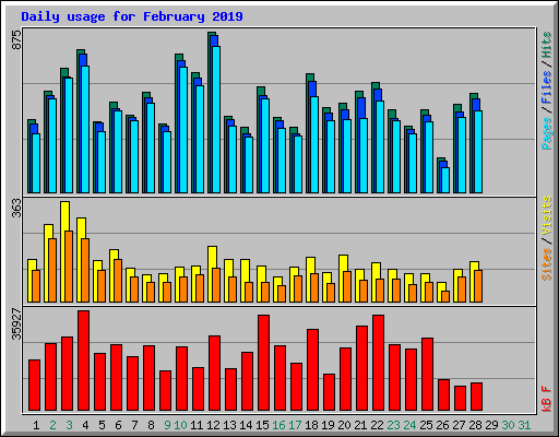 Daily usage for February 2019