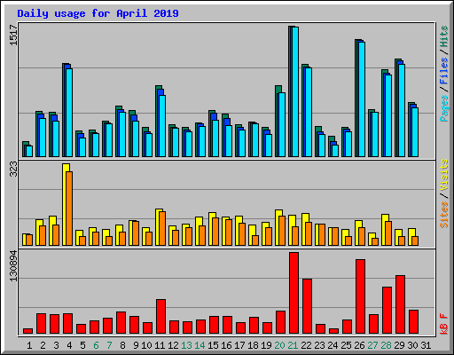 Daily usage for April 2019