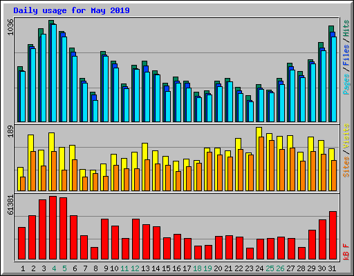 Daily usage for May 2019