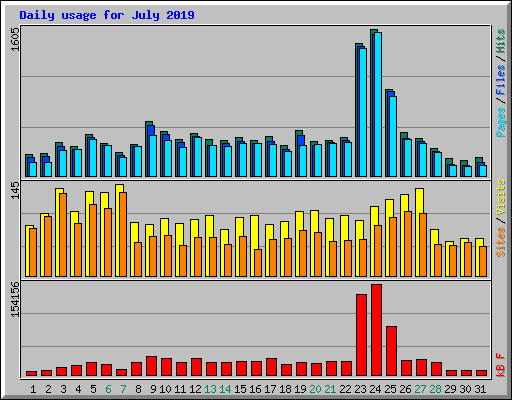 Daily usage for July 2019