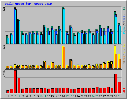 Daily usage for August 2019