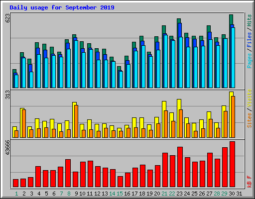 Daily usage for September 2019