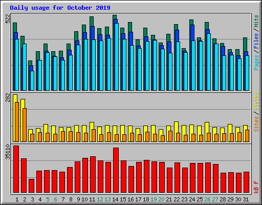 Daily usage for October 2019