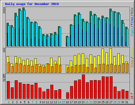 Daily usage for December 2019