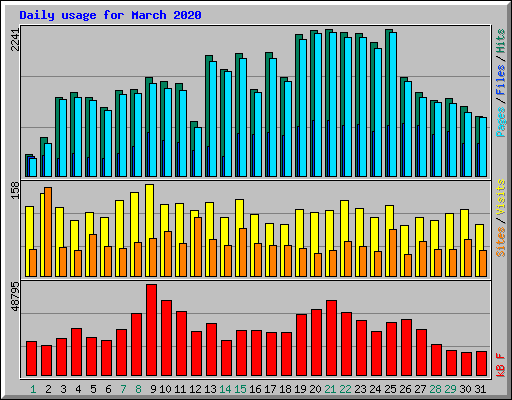 Daily usage for March 2020