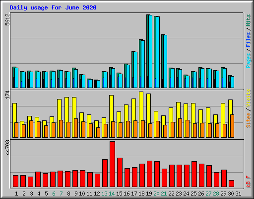Daily usage for June 2020