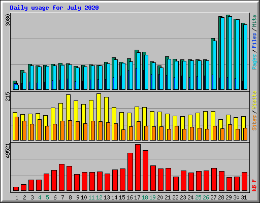 Daily usage for July 2020