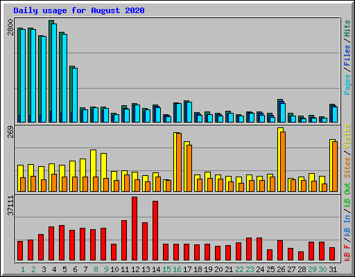Daily usage for August 2020