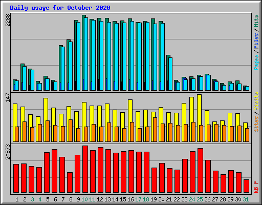 Daily usage for October 2020