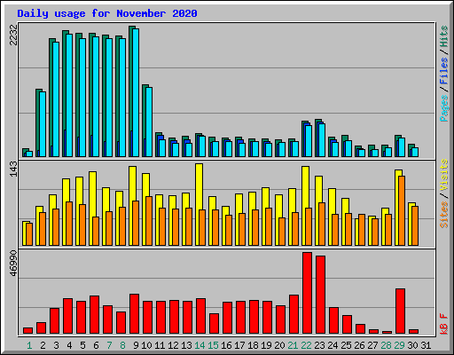 Daily usage for November 2020
