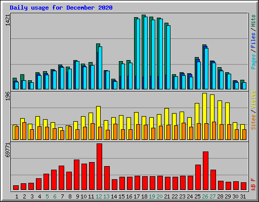 Daily usage for December 2020