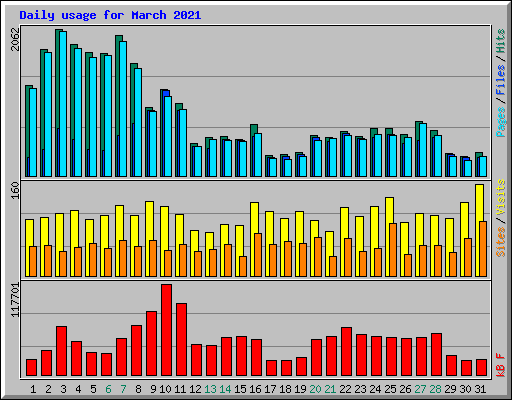 Daily usage for March 2021