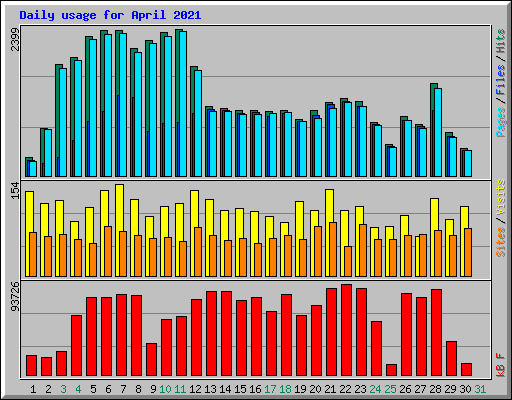 Daily usage for April 2021