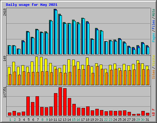 Daily usage for May 2021