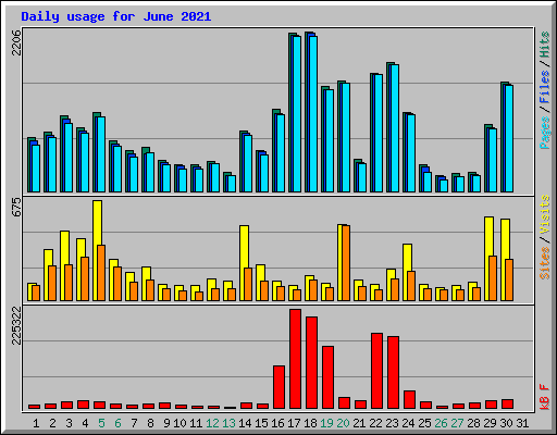 Daily usage for June 2021