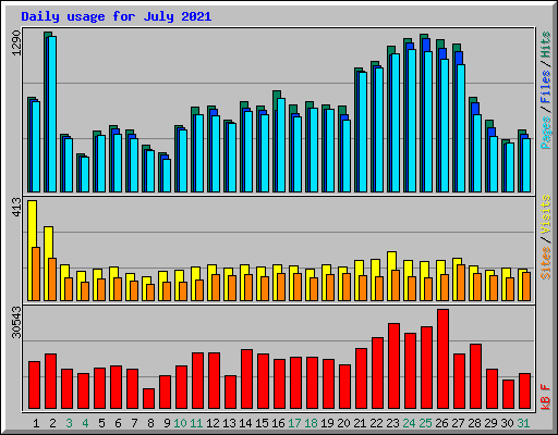 Daily usage for July 2021