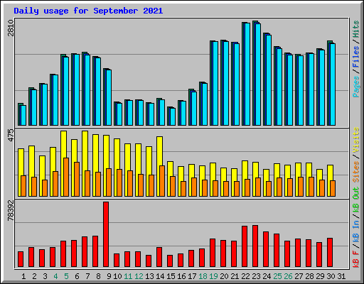Daily usage for September 2021