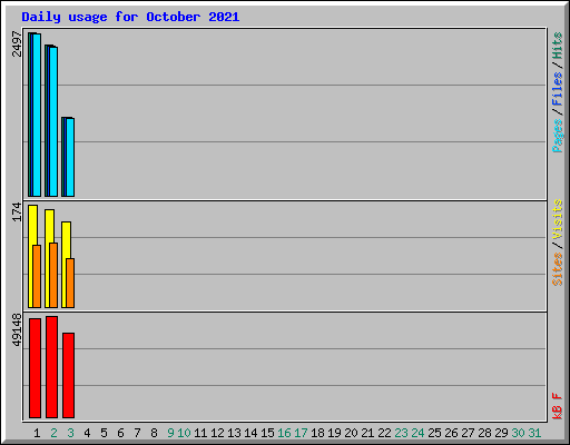 Daily usage for October 2021