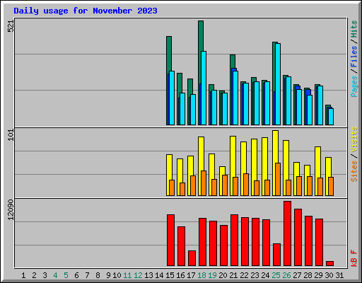 Daily usage for November 2023
