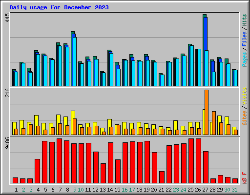 Daily usage for December 2023