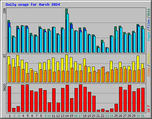 Daily usage for March 2024