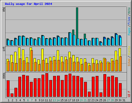 Daily usage for April 2024