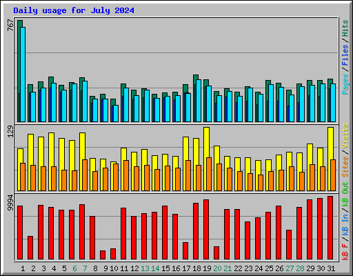 Daily usage for July 2024