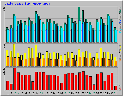 Daily usage for August 2024