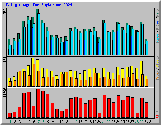 Daily usage for September 2024